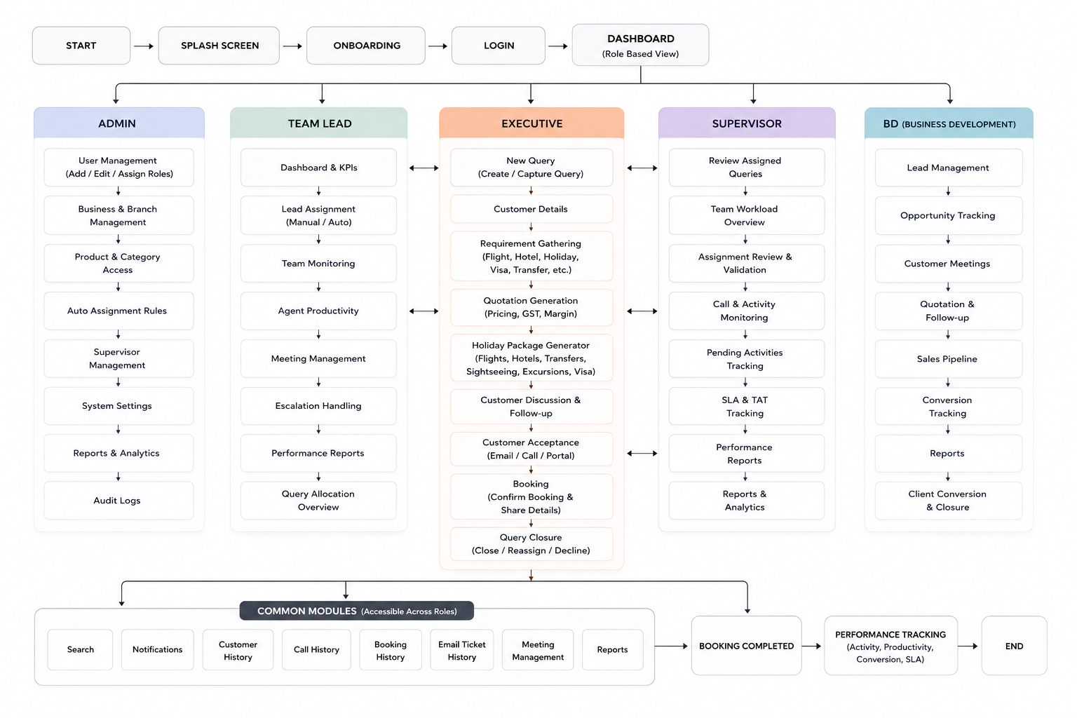 QMS end-to-end user flow diagram across five roles