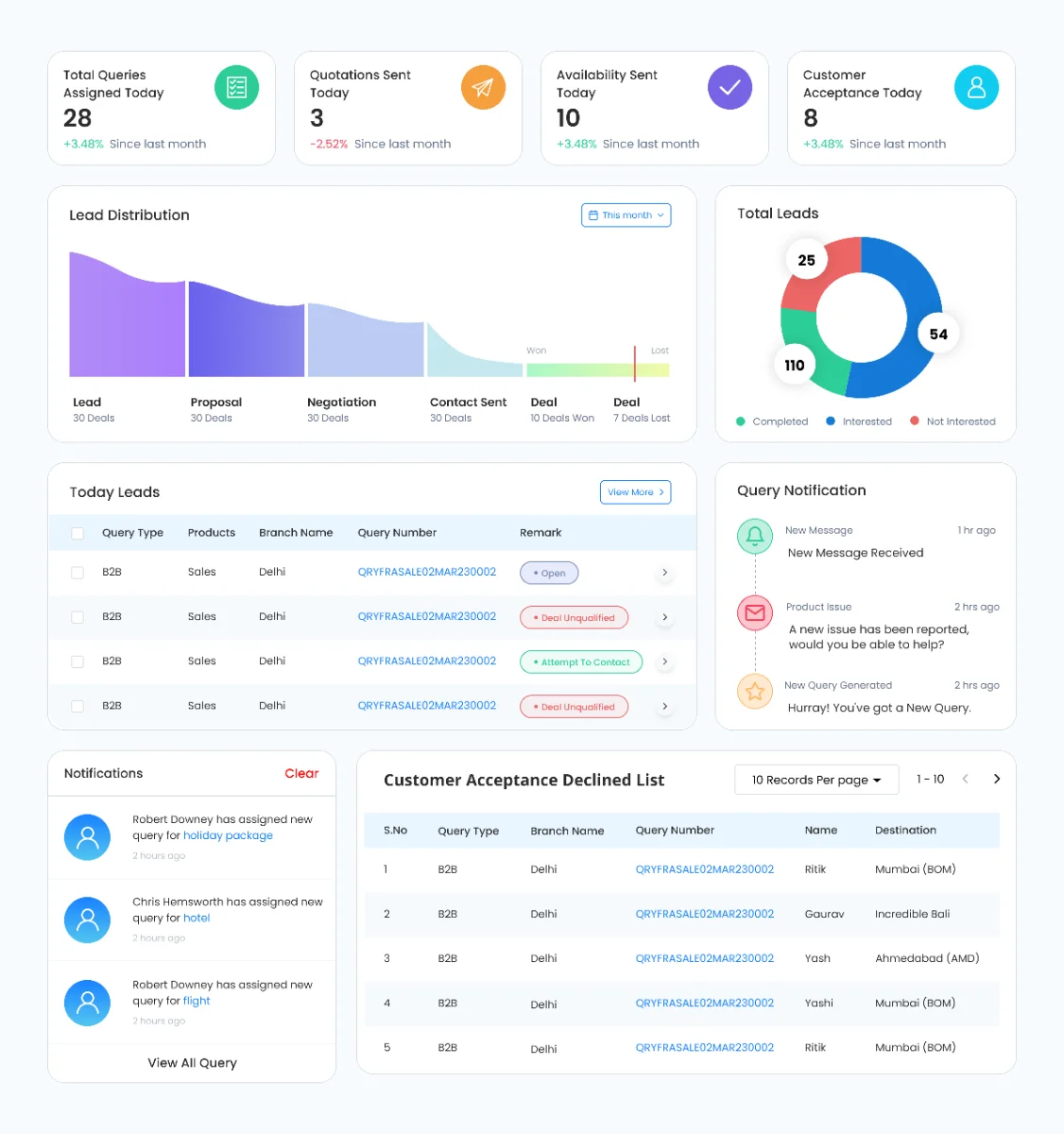 QMS component library: KPI cards, charts, tables and notifications
